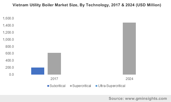 Vietnam Utility Boiler Market Size, By Technology, 2017 & 2024 (USD Million)