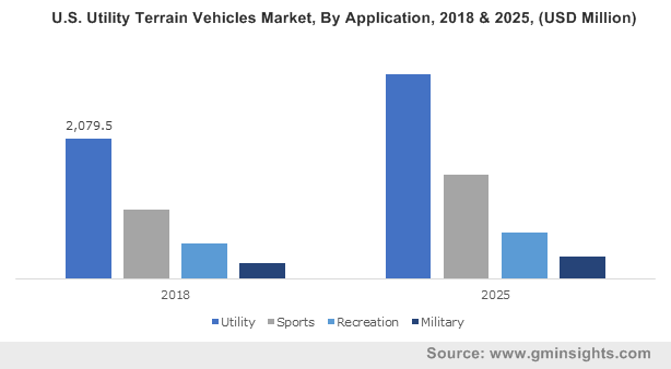 U.S. Utility Terrain Vehicles (UTV) Market, By Application, 2018 & 2025, (USD Million)