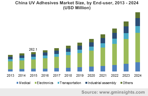 China UV Adhesives Market Size, by End-user, 2013 – 2024 (USD Million)