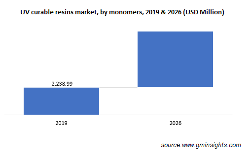 UV Curable Resins Market by Monomers