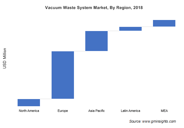 Vacuum Waste System Market By Region