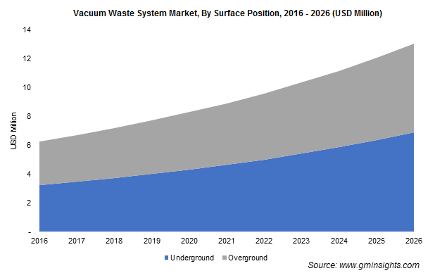 Vacuum Waste System Market By Surface Position