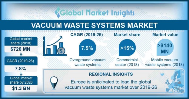 Vacuum Waste Systems Market