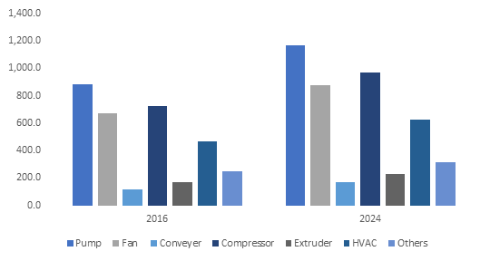 U.S. Variable Frequency Drive Market By Application, 2016 & 2024 (‘000 Units)