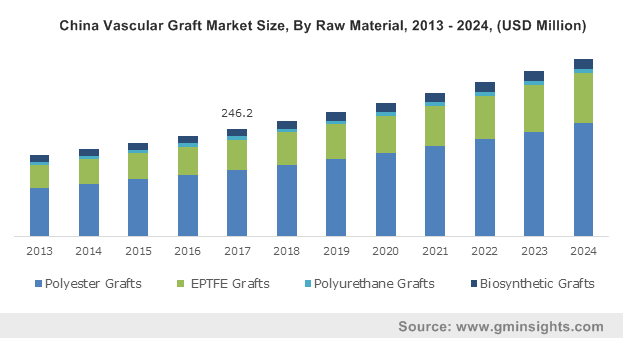  China Vascular Graft Market Size, By Raw Material, 2013 – 2024, (USD Million)