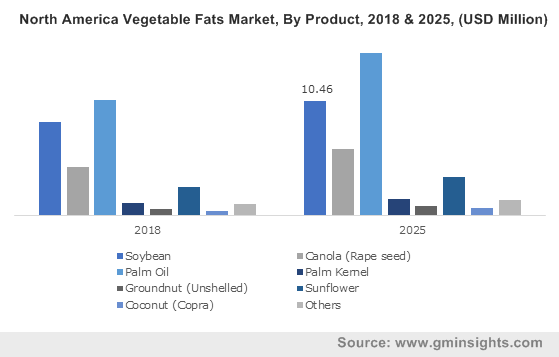 Vegetable Fats Market 