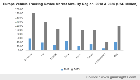 Vehicle Tracking Device Market 