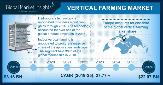 North America Vertical Farming Market Size, By Application, 2013 – 2024 (USD Million)