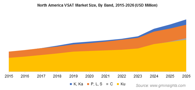 North America VSAT Market