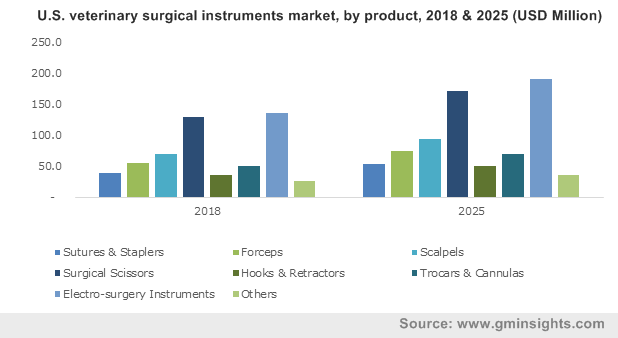 U.S. veterinary surgical instruments market, by product, 2018 & 2025 (USD Million) 