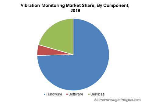 Vibration Monitoring Market