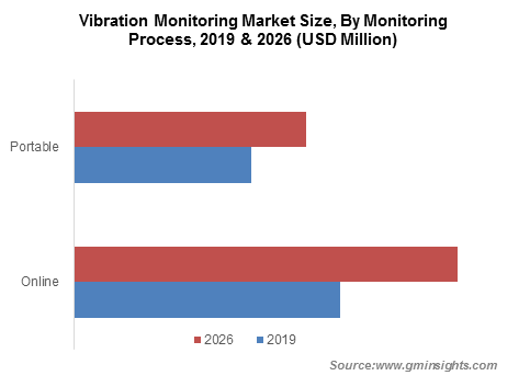 Vibration Monitoring Market Size, By Monitoring Process