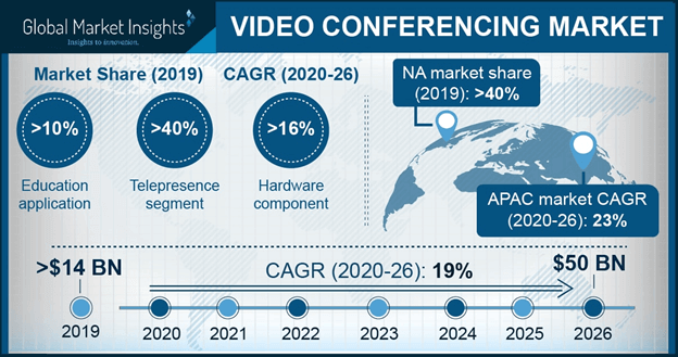 Video Conferencing Market