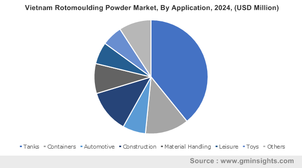 Vietnam Rotomoulding Powder Market By Application