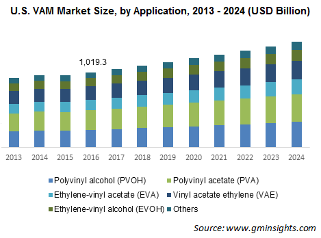 U.S. VAM Market Size, by Application, 2013 – 2024 (USD Million)