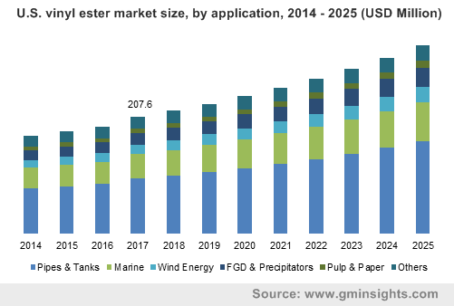 U.S. vinyl ester market size, by application, 2014 – 2025 (USD Million)