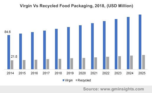 Virgin Vs Recycled Food Packaging