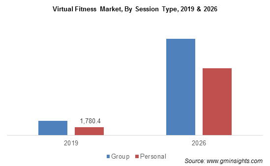 Virtual Fitness Market, By Session Type