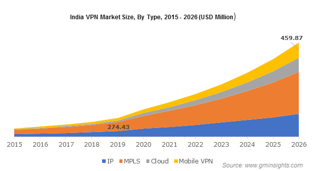 U.S. VPN Market Revenue, By Component, 2017 & 2024
