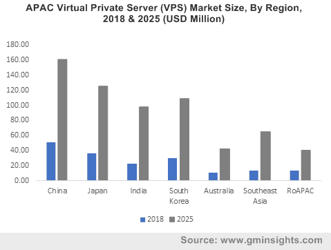 APAC Virtual Private Server (VPS) Market Size, By Region, 2018 & 2025 (USD Million)