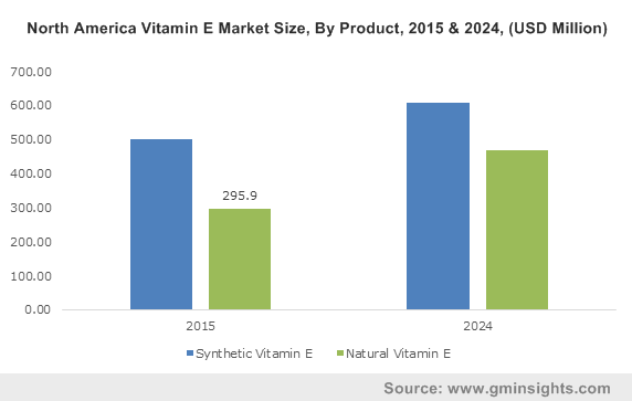 UK Vitamin E Market size, by application, 2013-2024 (USD Million)