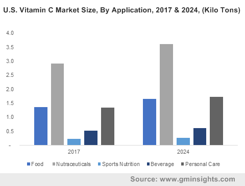 U.S. Vitamin C Market Size, By Application, 2017 & 2024, (Kilo Tons)