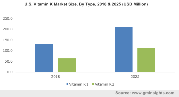 Vitamin K Market 