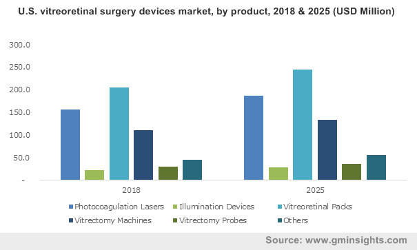 U.S. vitreoretinal surgery devices market, by product, 2018 & 2025 (USD Million)