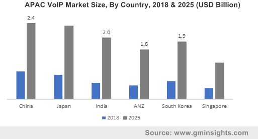 APAC VoIP Market Size, By Country, 2018 & 2025 (USD Billion)