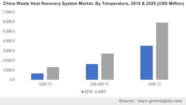 Waste Heat Recovery System Market 