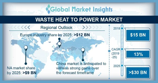 Waste Heat to Power Market