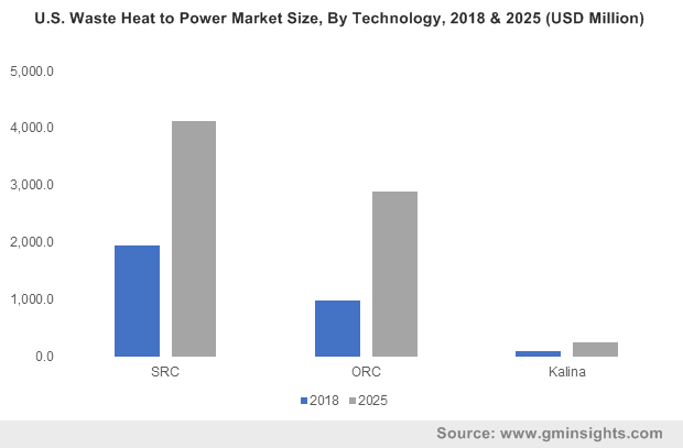      U.S. Waste Heat to Power Market Size, By Application, 2016 & 2024 (USD Million)