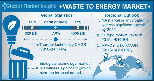 U.S. Waste to Energy (WTE) Market share, by technology, 2012-2023 (USD billon)