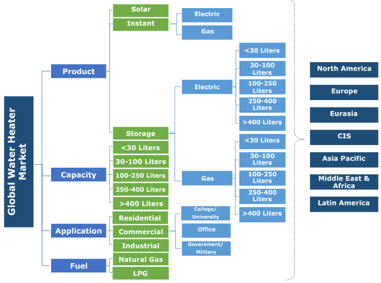 Water Heater Market Outlook Industry Size, Share Report 20182024