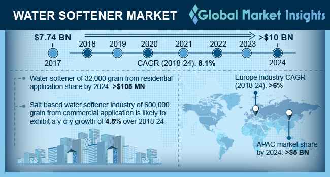 Water Softener Market Statistics