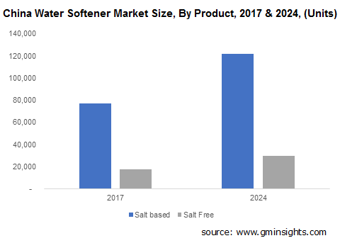 China Water Softener Market Size, By Product, 2017 & 2024, (Units)