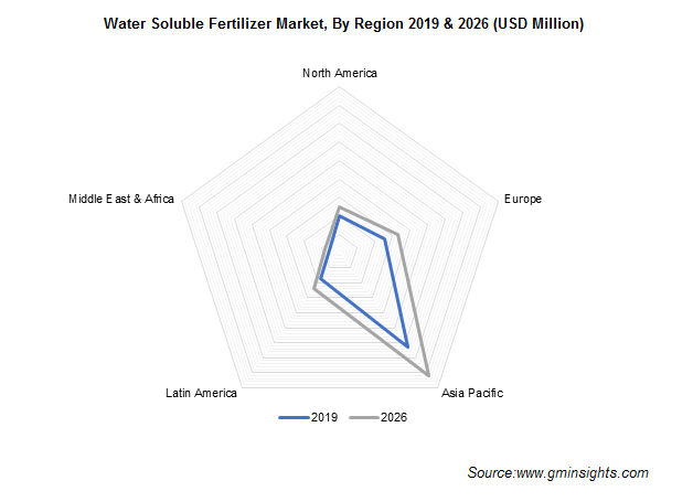 Water Soluble Fertilizers Market by Region