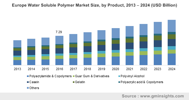 Europe Water Soluble Polymer Market Size, by Product, 2013 – 2024 (USD Billion)