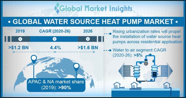 Water Source Heat Pump Market Share Report