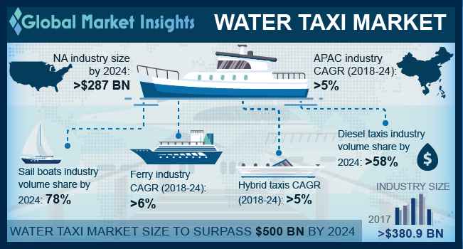 Water Taxi Market