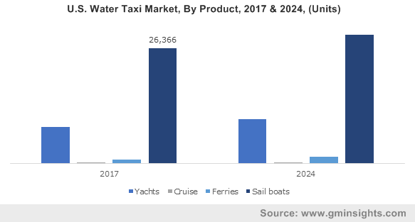 U.S. Water Taxi Market, By Product, 2017 & 2024, (Units)