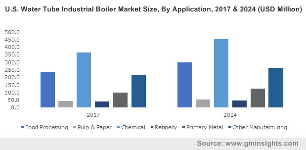  U.S. Water Tube Industrial Boiler Market Size, By Application, 2017 & 2024 (USD Million)