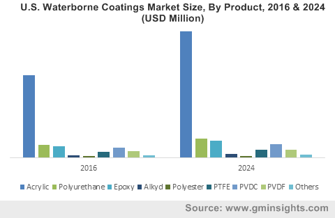 U.S. Waterborne Coatings Market Size, By Product, 2016 & 2024 (USD Million)