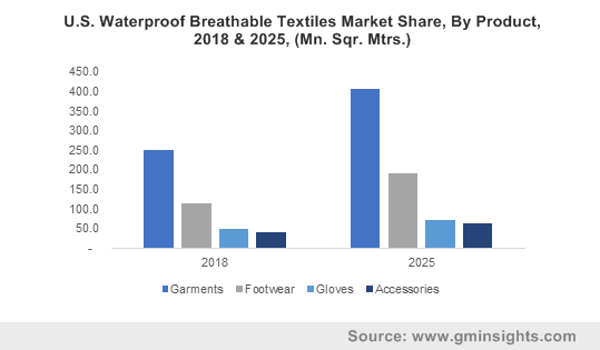 Waterproof Breathable Textiles Market