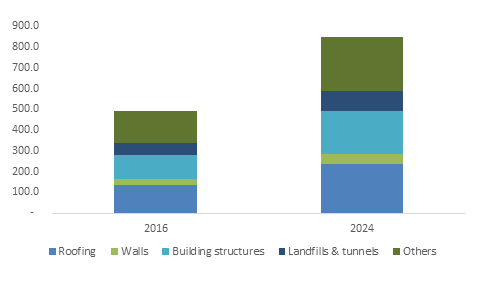 Germany waterproofing membranes market size, by end-use, 2016 & 2024 (USD Million)