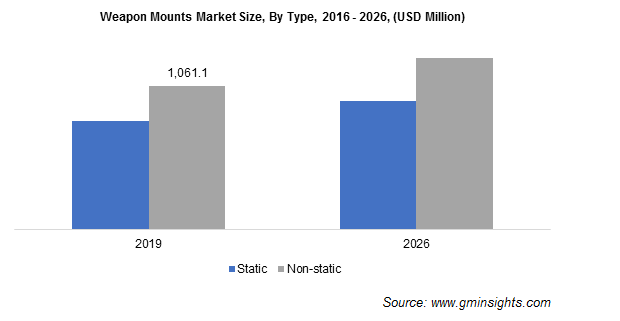 Global Weapon Mounts Market