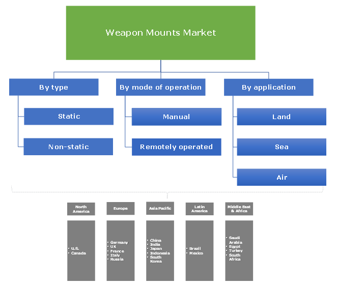 Weapon mounts market 
