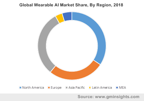 U.S. Wearable AI Market Share, By Product, 2018