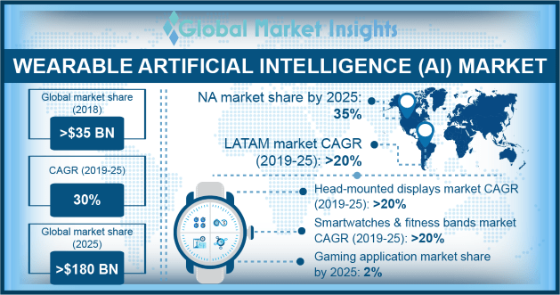 Wearable AI Market