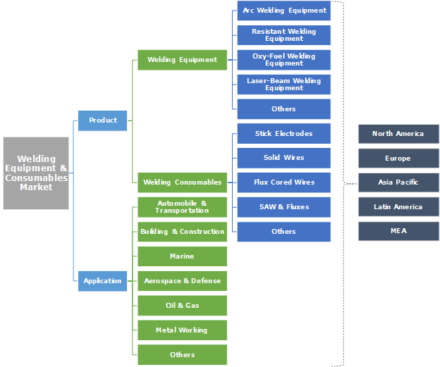 Welding Equipment & Consumables Market